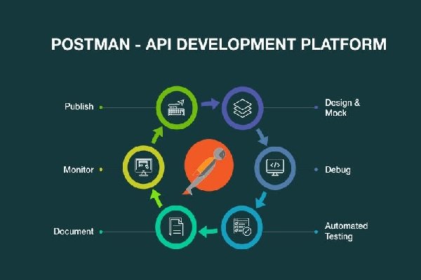 Postman API Testing